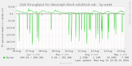 Disk throughput for /dev/ceph-block-sdc/block-sdc