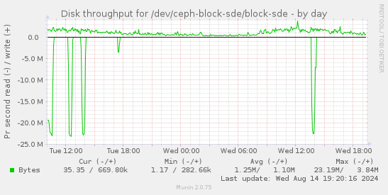 Disk throughput for /dev/ceph-block-sde/block-sde