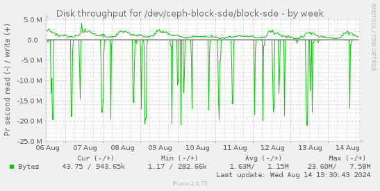 Disk throughput for /dev/ceph-block-sde/block-sde