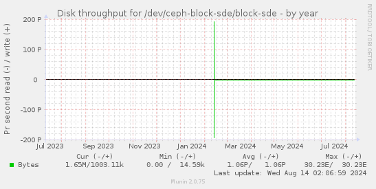 Disk throughput for /dev/ceph-block-sde/block-sde