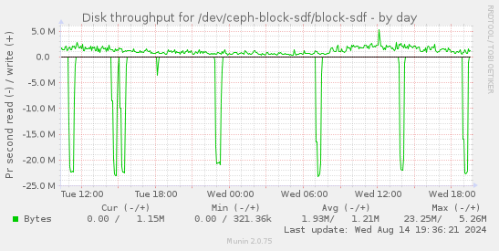 Disk throughput for /dev/ceph-block-sdf/block-sdf