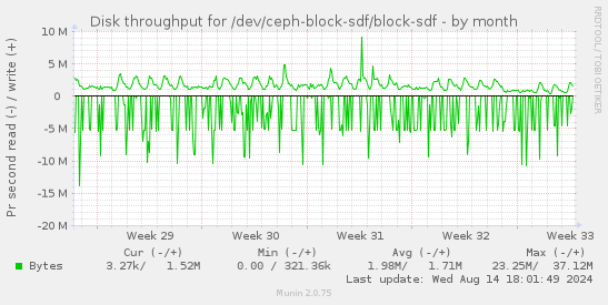 Disk throughput for /dev/ceph-block-sdf/block-sdf