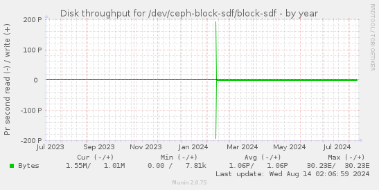 Disk throughput for /dev/ceph-block-sdf/block-sdf