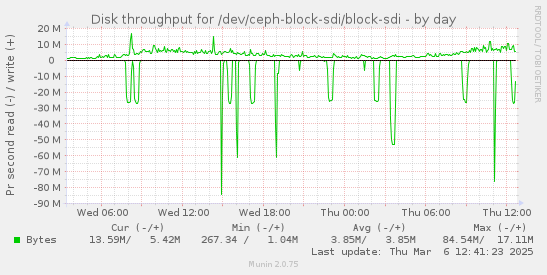 Disk throughput for /dev/ceph-block-sdi/block-sdi