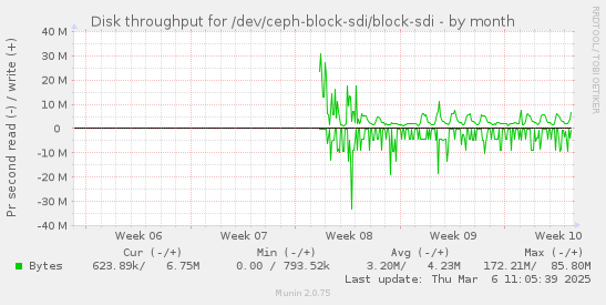 Disk throughput for /dev/ceph-block-sdi/block-sdi