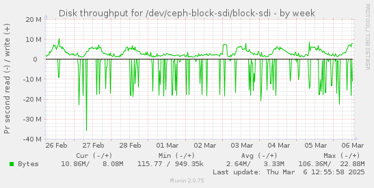 Disk throughput for /dev/ceph-block-sdi/block-sdi