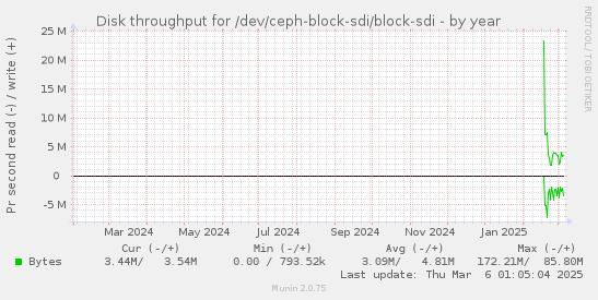 yearly graph