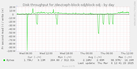 Disk throughput for /dev/ceph-block-sdj/block-sdj