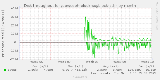 Disk throughput for /dev/ceph-block-sdj/block-sdj