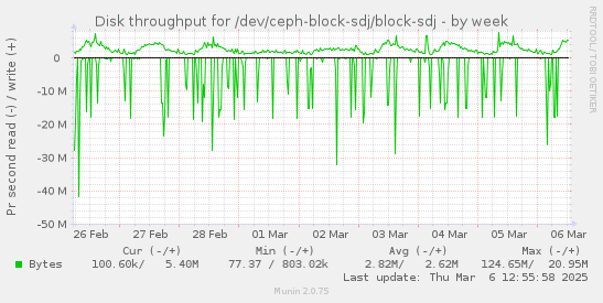 Disk throughput for /dev/ceph-block-sdj/block-sdj