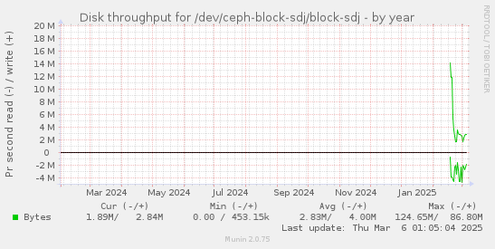 Disk throughput for /dev/ceph-block-sdj/block-sdj