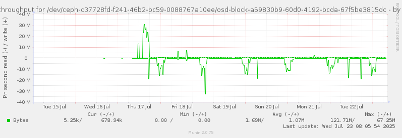 Disk throughput for /dev/ceph-c37728fd-f241-46b2-bc59-0088767a10ee/osd-block-a59830b9-60d0-4192-bcda-67f5be3815dc