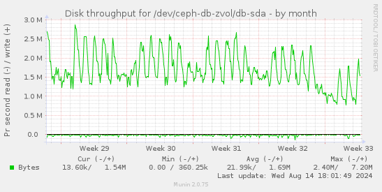 Disk throughput for /dev/ceph-db-zvol/db-sda