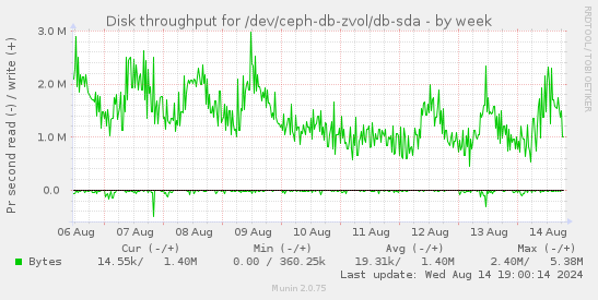 Disk throughput for /dev/ceph-db-zvol/db-sda