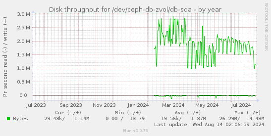 Disk throughput for /dev/ceph-db-zvol/db-sda