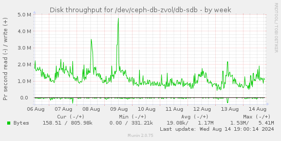 Disk throughput for /dev/ceph-db-zvol/db-sdb