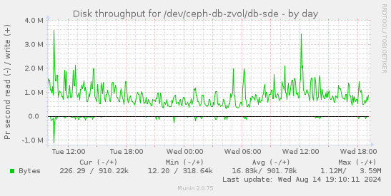 Disk throughput for /dev/ceph-db-zvol/db-sde