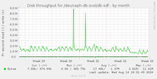 Disk throughput for /dev/ceph-db-zvol/db-sdf