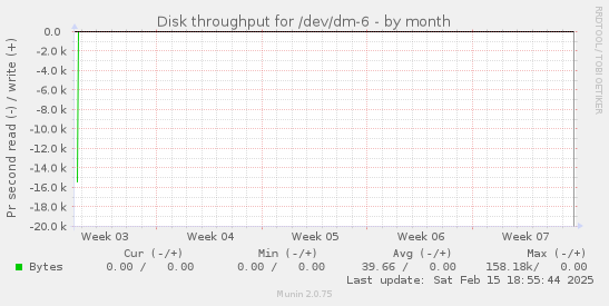 Disk throughput for /dev/dm-6