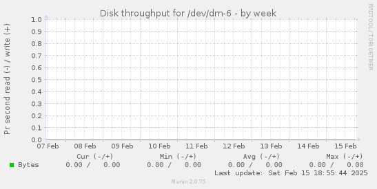 Disk throughput for /dev/dm-6