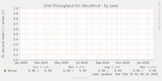 Disk throughput for /dev/dm-6