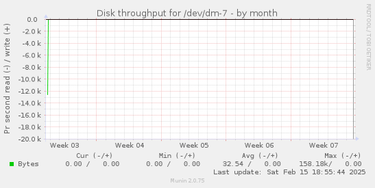 Disk throughput for /dev/dm-7