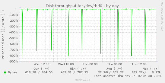 Disk throughput for /dev/rbd0