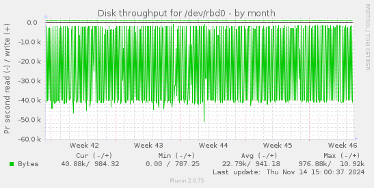 Disk throughput for /dev/rbd0