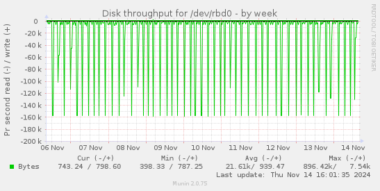 Disk throughput for /dev/rbd0