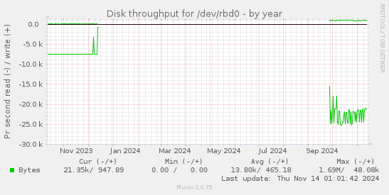 Disk throughput for /dev/rbd0