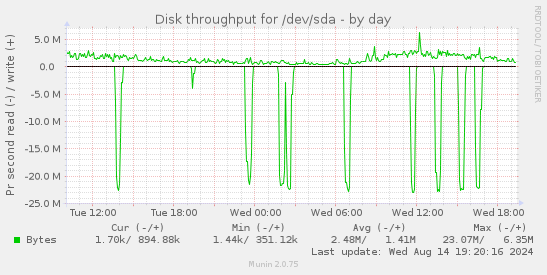 Disk throughput for /dev/sda