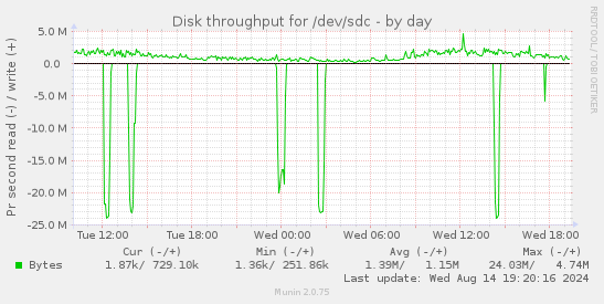 Disk throughput for /dev/sdc