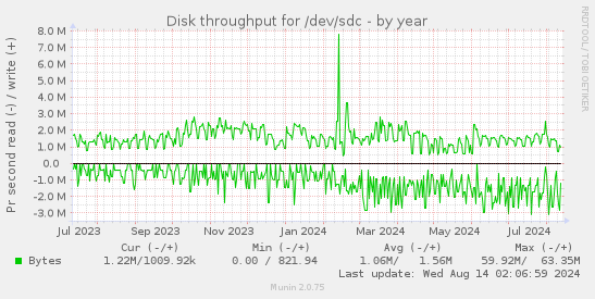 Disk throughput for /dev/sdc