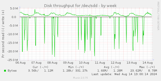 Disk throughput for /dev/sdd