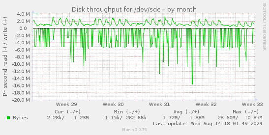 Disk throughput for /dev/sde