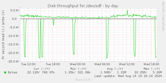 daily graph