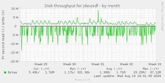 Disk throughput for /dev/sdf