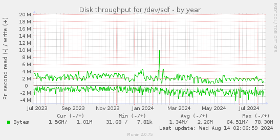 Disk throughput for /dev/sdf