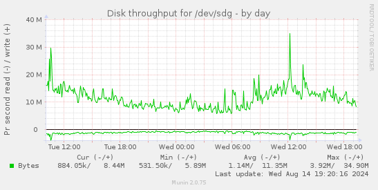 Disk throughput for /dev/sdg