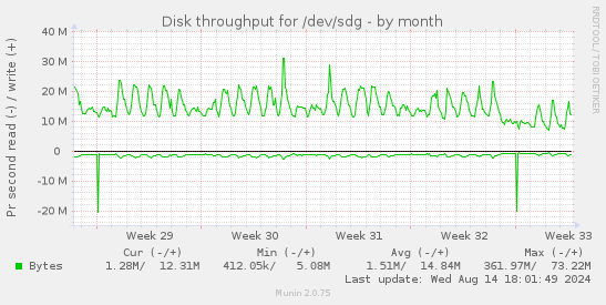 Disk throughput for /dev/sdg