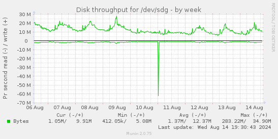 Disk throughput for /dev/sdg