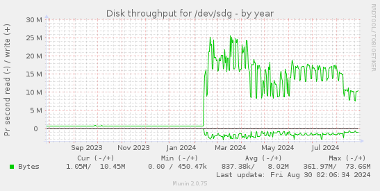 Disk throughput for /dev/sdg