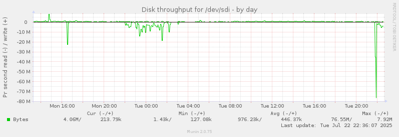 Disk throughput for /dev/sdi