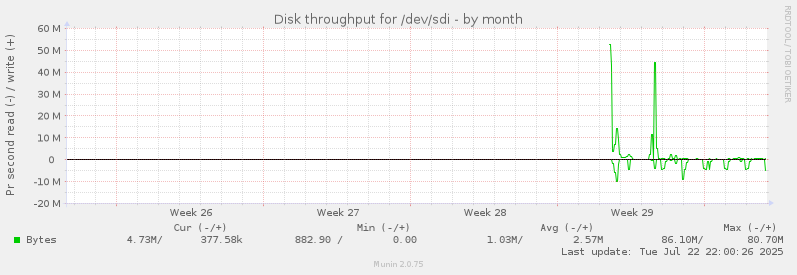 Disk throughput for /dev/sdi