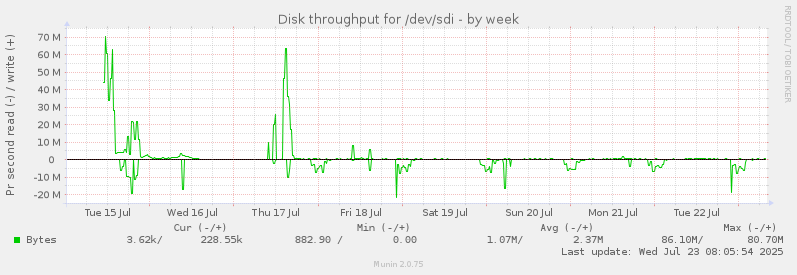 Disk throughput for /dev/sdi