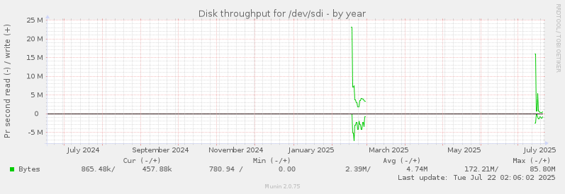 Disk throughput for /dev/sdi