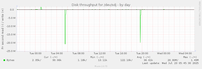 Disk throughput for /dev/sdj
