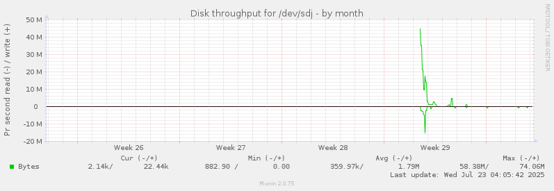 Disk throughput for /dev/sdj