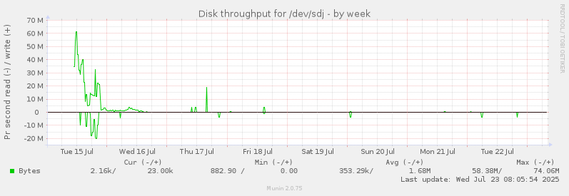 Disk throughput for /dev/sdj
