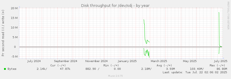 Disk throughput for /dev/sdj